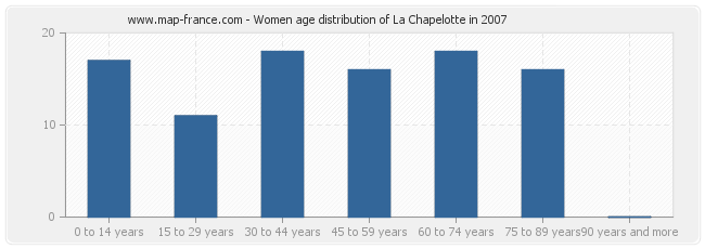 Women age distribution of La Chapelotte in 2007
